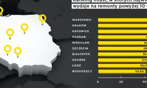 Mapa Polski z zaznaczonymi miastami i rankingiem wydatków na remonty.