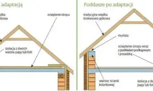Czy strych to kondygnacja? Poznaj kluczowe wymagania i przepisy