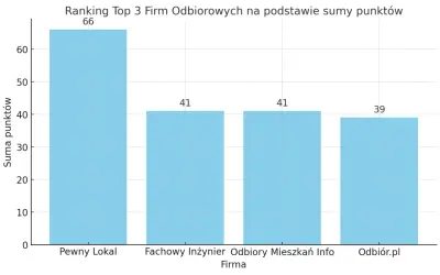 Wykres słupkowy pokazujący ranking firm odbiorowych: Pewny Lokal (66 pkt), Fachowy Inżynier (41 pkt), Odbiory Mieszkań Info (41 pkt), Odbiór.pl (39 pkt).