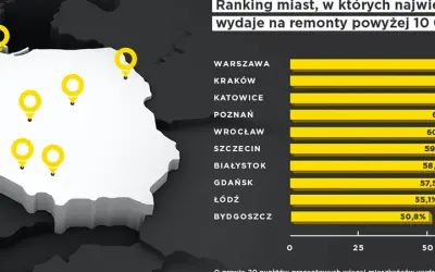 Mapa Polski z zaznaczonymi miastami i rankingiem wydatków na remonty.
