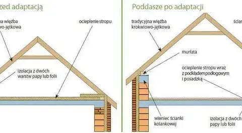 Czy strych to kondygnacja? Poznaj kluczowe wymagania i przepisy