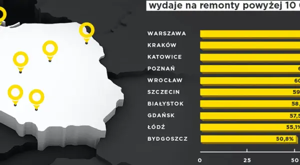 Mapa Polski z zaznaczonymi miastami i rankingiem wydatków na remonty.