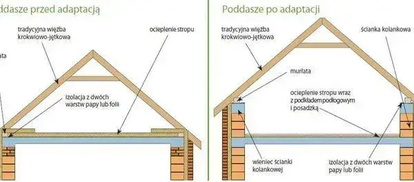 Czy strych to kondygnacja? Poznaj kluczowe wymagania i przepisy