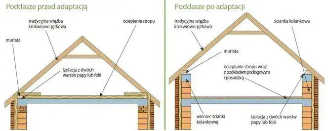 Czy strych to kondygnacja? Poznaj kluczowe wymagania i przepisy