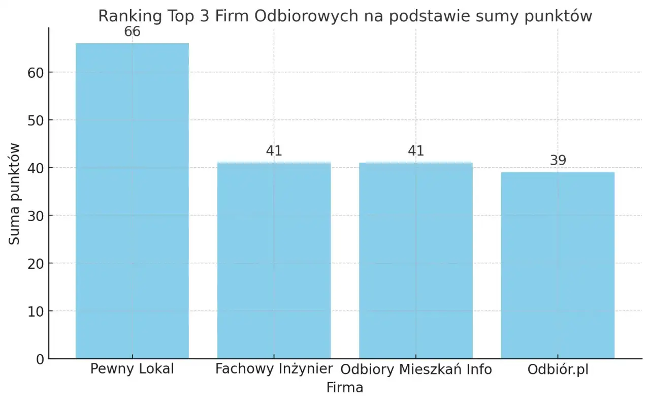 Wykres słupkowy pokazujący ranking firm odbiorowych: Pewny Lokal (66 pkt), Fachowy Inżynier (41 pkt), Odbiory Mieszkań Info (41 pkt), Odbiór.pl (39 pkt).
