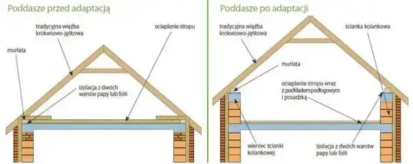 Czy strych to kondygnacja? Poznaj kluczowe wymagania i przepisy